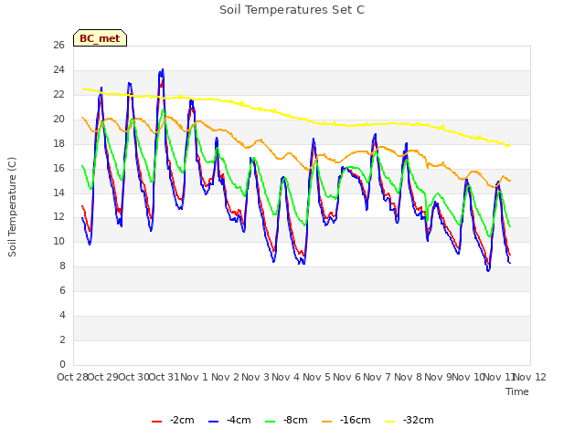 plot of Soil Temperatures Set C