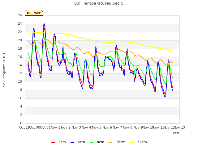 plot of Soil Temperatures Set C