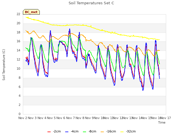 plot of Soil Temperatures Set C