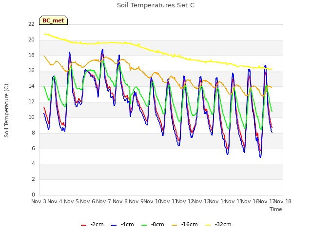 plot of Soil Temperatures Set C