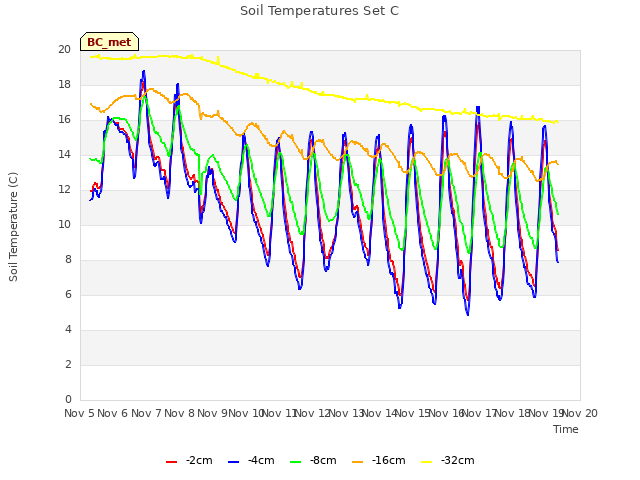 plot of Soil Temperatures Set C