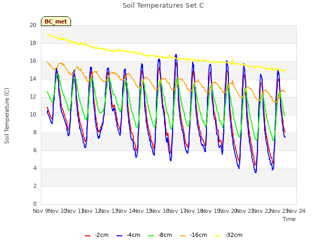 plot of Soil Temperatures Set C