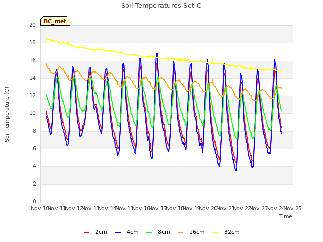 plot of Soil Temperatures Set C