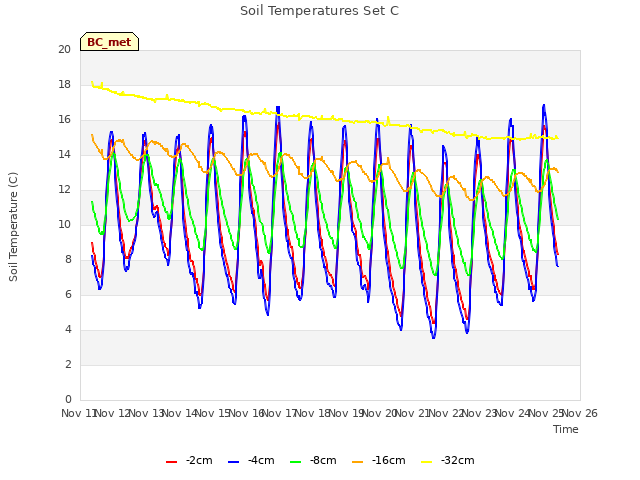 plot of Soil Temperatures Set C