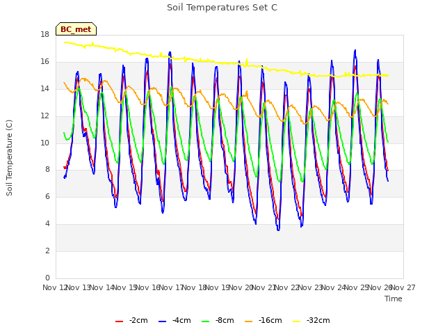 plot of Soil Temperatures Set C