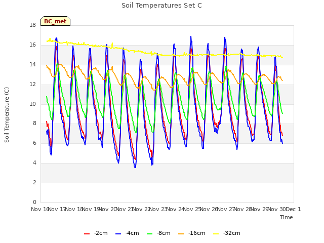 plot of Soil Temperatures Set C