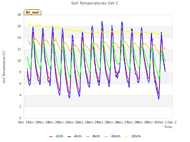 plot of Soil Temperatures Set C