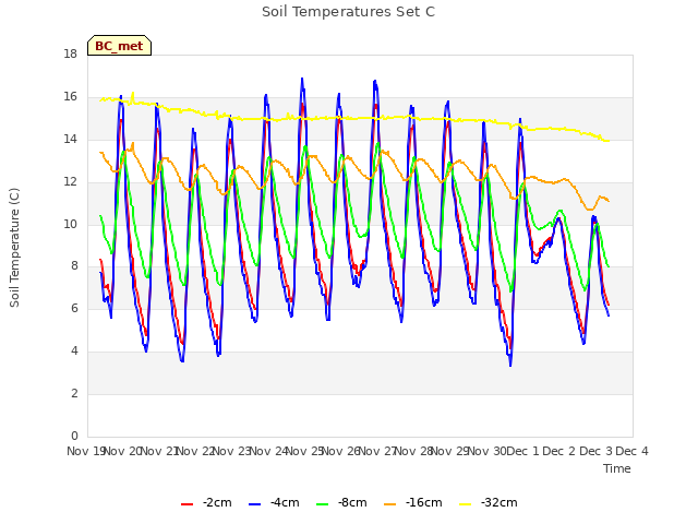 plot of Soil Temperatures Set C