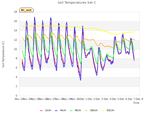 plot of Soil Temperatures Set C