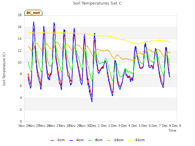 plot of Soil Temperatures Set C