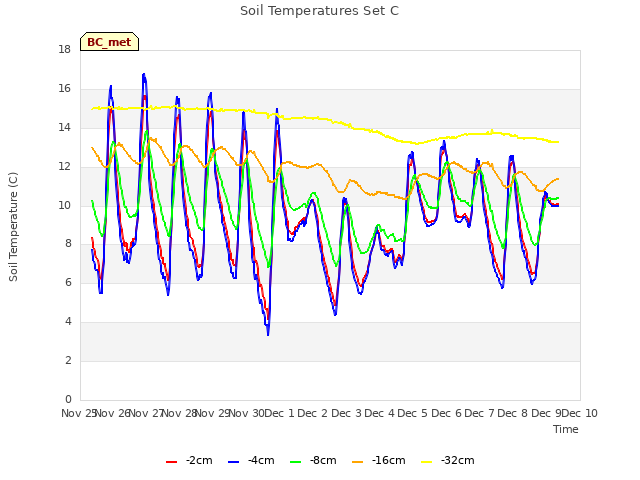 plot of Soil Temperatures Set C