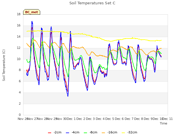 plot of Soil Temperatures Set C