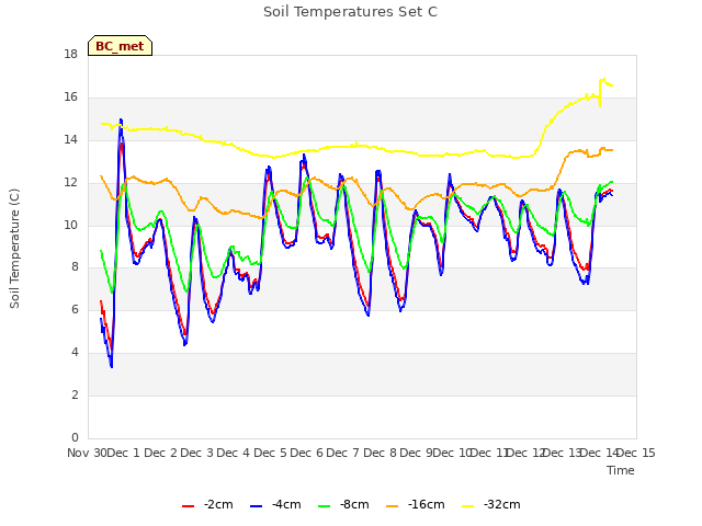 plot of Soil Temperatures Set C