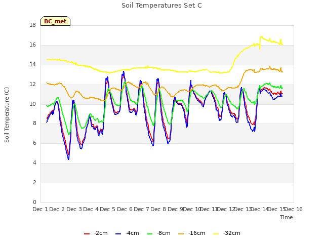 plot of Soil Temperatures Set C