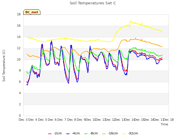 plot of Soil Temperatures Set C