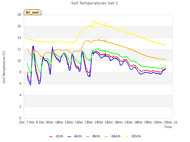 plot of Soil Temperatures Set C