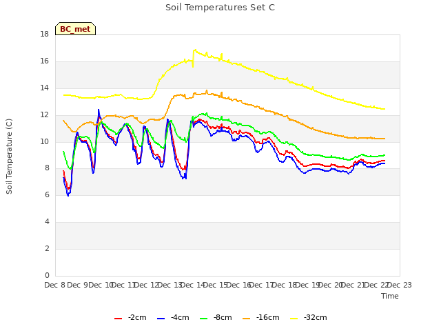 plot of Soil Temperatures Set C