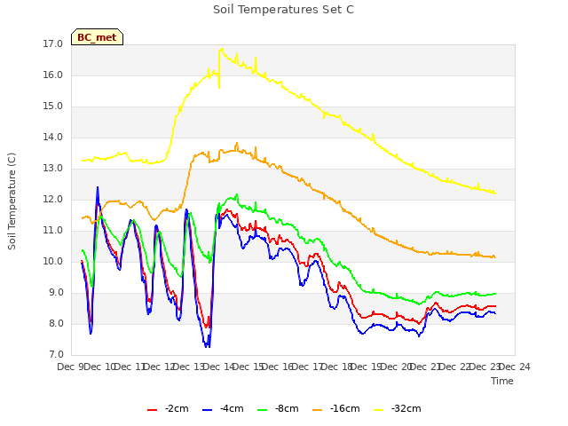 plot of Soil Temperatures Set C