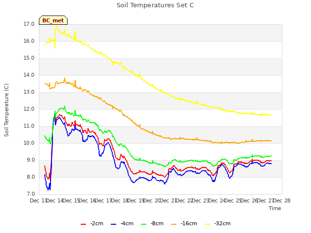 plot of Soil Temperatures Set C