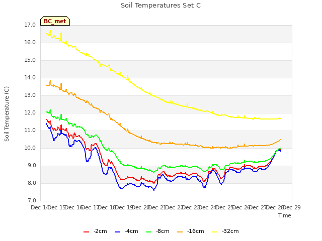 plot of Soil Temperatures Set C