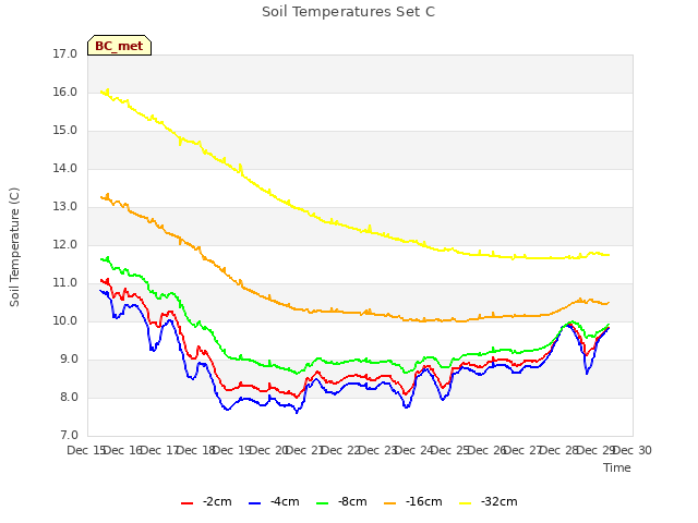 plot of Soil Temperatures Set C