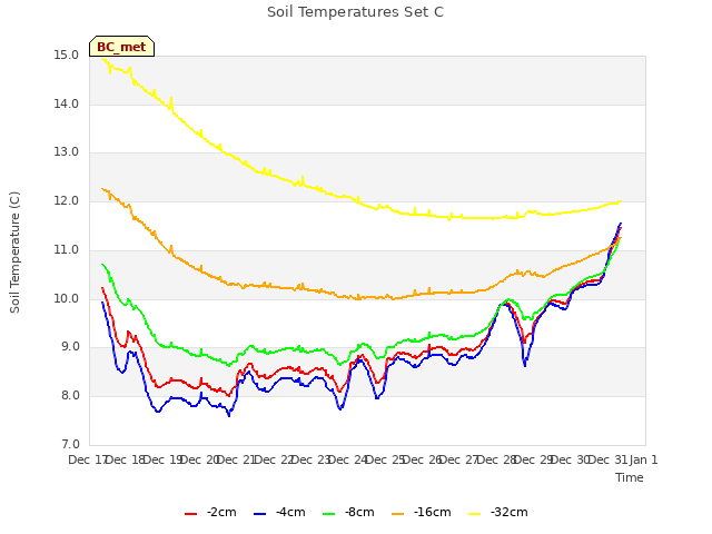 plot of Soil Temperatures Set C