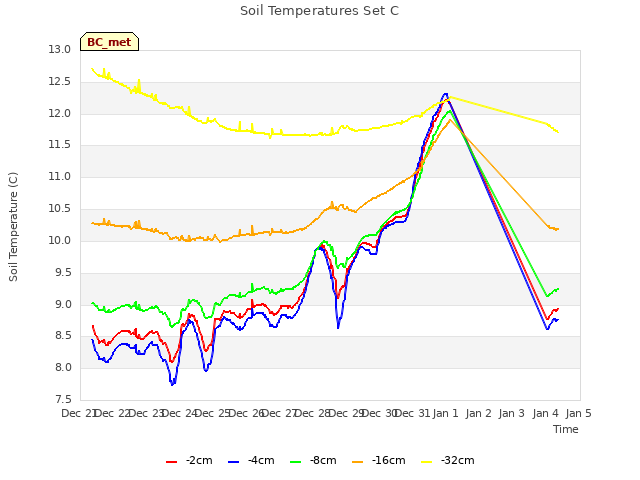 plot of Soil Temperatures Set C