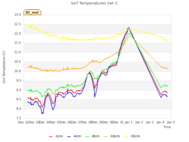 plot of Soil Temperatures Set C