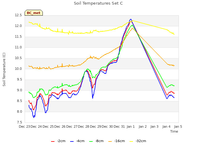 plot of Soil Temperatures Set C