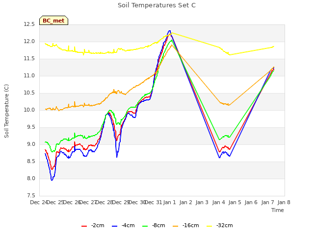 plot of Soil Temperatures Set C