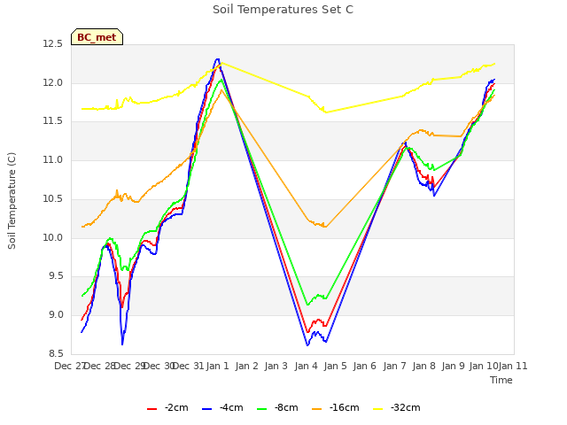 plot of Soil Temperatures Set C