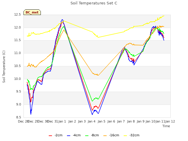 plot of Soil Temperatures Set C