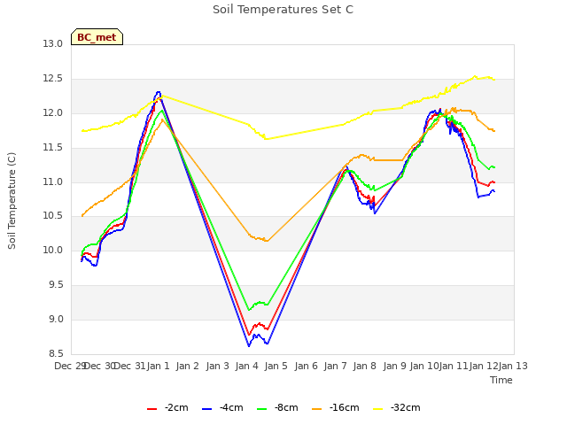 plot of Soil Temperatures Set C