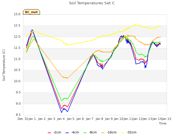 plot of Soil Temperatures Set C