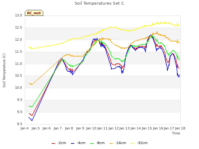 plot of Soil Temperatures Set C