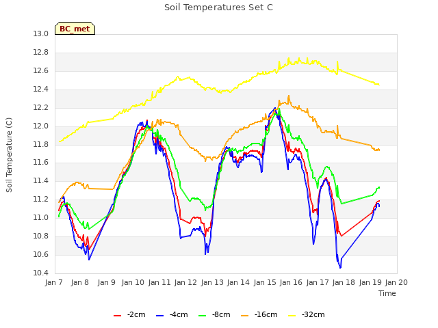 plot of Soil Temperatures Set C