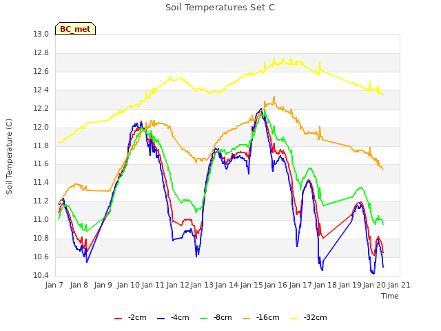 plot of Soil Temperatures Set C