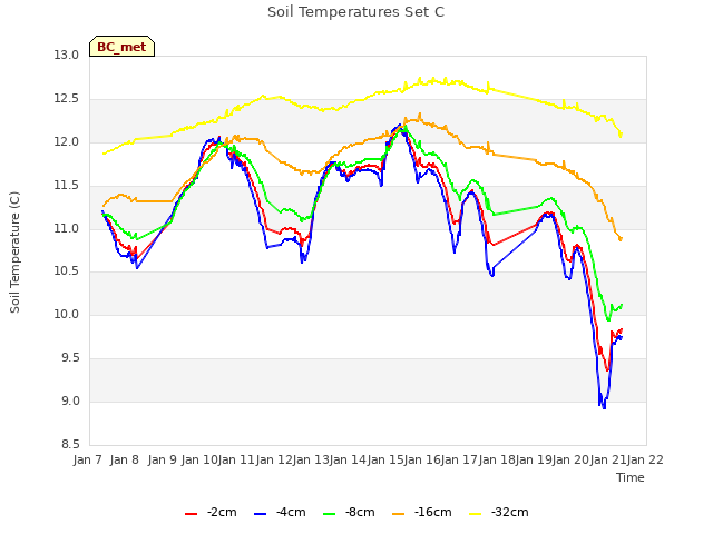 plot of Soil Temperatures Set C