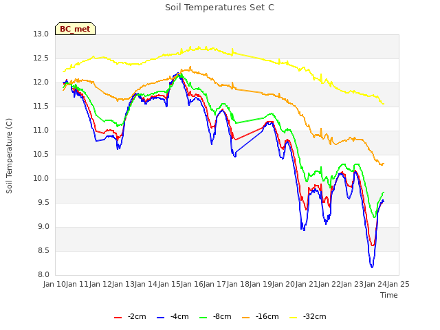 plot of Soil Temperatures Set C