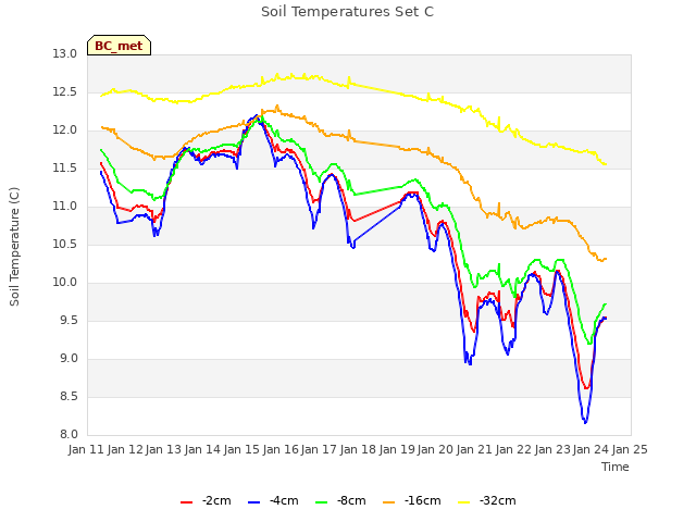 plot of Soil Temperatures Set C