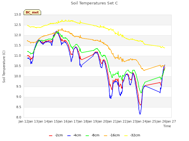 plot of Soil Temperatures Set C