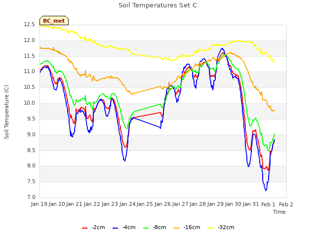 plot of Soil Temperatures Set C