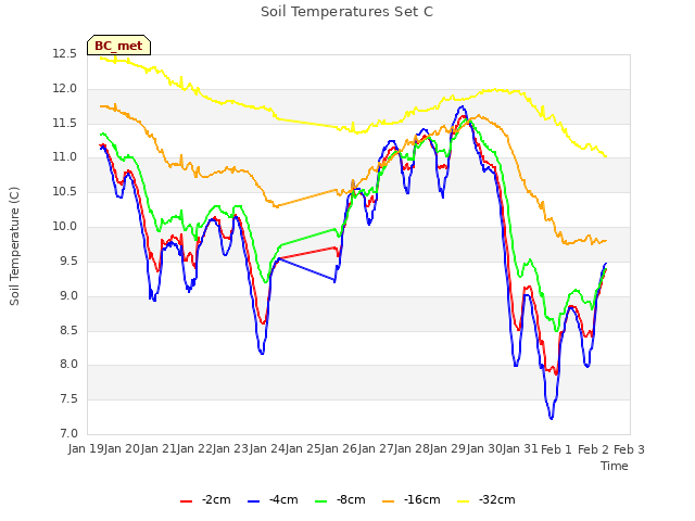 plot of Soil Temperatures Set C