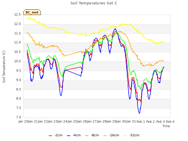 plot of Soil Temperatures Set C