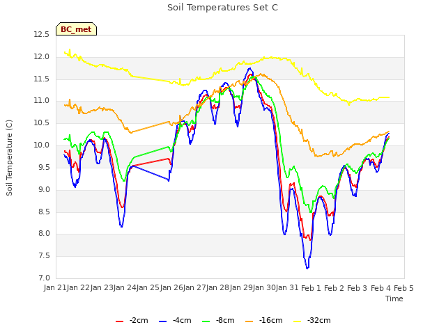 plot of Soil Temperatures Set C