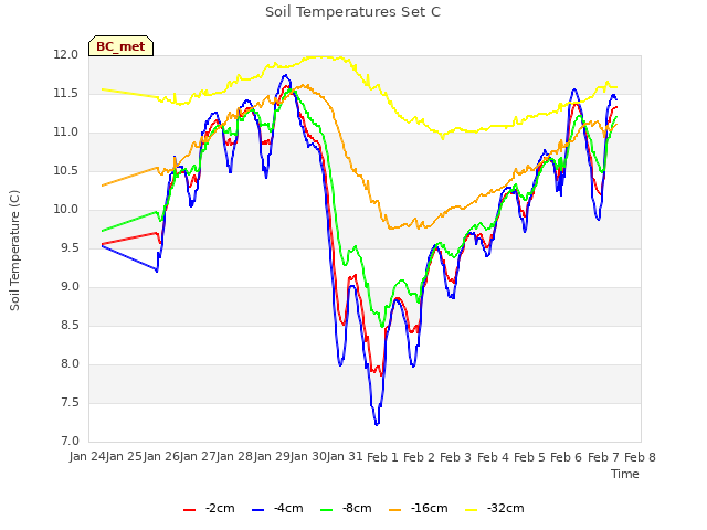 plot of Soil Temperatures Set C