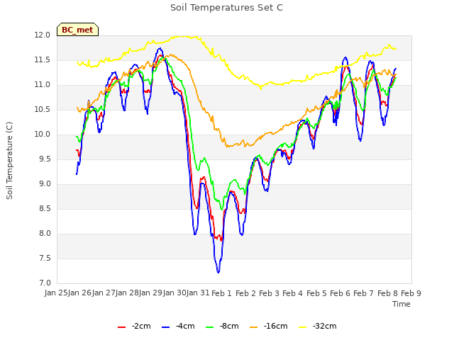 plot of Soil Temperatures Set C