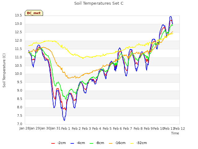 plot of Soil Temperatures Set C