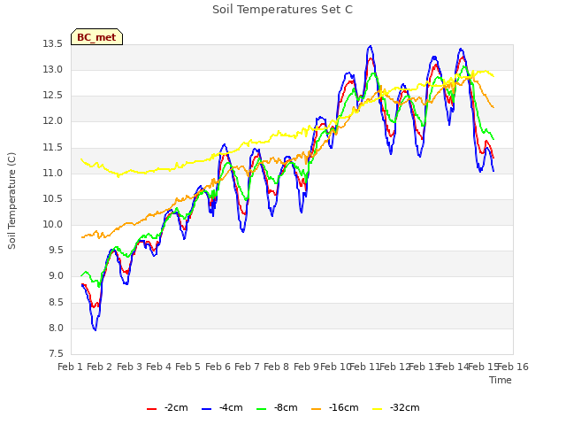 plot of Soil Temperatures Set C