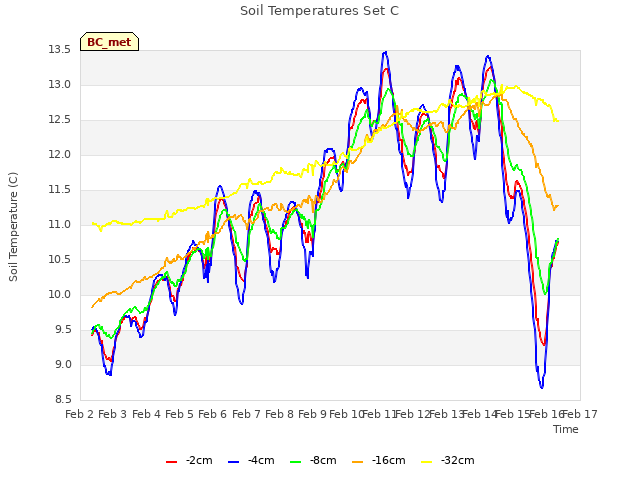 plot of Soil Temperatures Set C